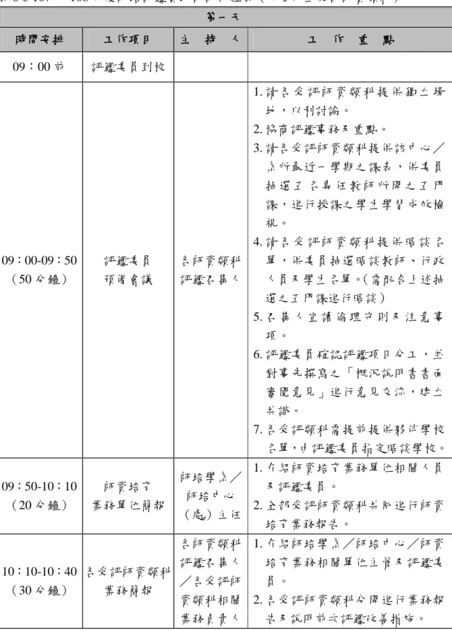 表 8-3 107 及 108 年度師培評鑑實地訪評行程表（兩個以上受評師資類科）  第一天  時間安排  工作項目  主  持  人  工  作  重  點  09：00 前  評鑑委員到校  09：00-09：50  （50 分鐘）  評鑑委員 預備會議  各師資類科 評鑑召集人  1