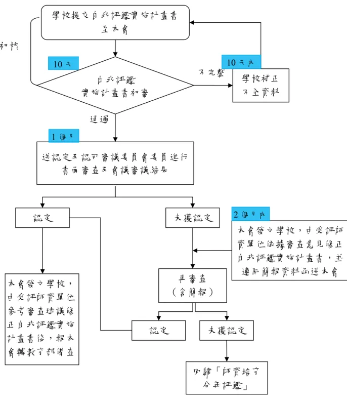 表 6-2  新週期師培評鑑自評機制認定審核時程表 通過 認定  未獲認定  回歸「師資培育分年評鑑」 再審查 （含簡報） 認定 未獲認定  本會發文學校，由受評師資單位依據審查意見修正自我評鑑實施計畫書，並連同簡報資料函送本會不完整初核 學校提交自我評鑑實施計畫書至本會自我評鑑 實施計畫書初審 送認定及認可審議委員會委員進行書面審查及會議審議結果學校補正不全資料 10 天內 10 天 1 個月 2 個月內 本會發文學校，由受評師資單位參考審查建議修正自我評鑑實施計畫書後，報本會轉教育部備查圖6-1  自評