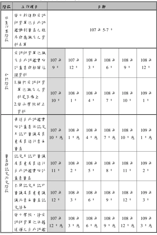 表 7-2  新週期師培評鑑準自評機制認定審核時程表  階段  工作項目  日期  前 置 作 業 階 段 發文新週期受評師資單位自我評鑑機制審查之程序與應繳交之資 料表單  107 年 5-7 月  初 核 階 段 受評師資單位繳交自我評鑑實施計畫書與相關佐證資料  107 年 9 月  107 年 12 月  108 年 3 月  108 年 6 月  108 年 9 月  108 年 12 月 1.檢核 受 評師 資 單 位 繳交 之 資 料是否齊全  2.發 函 學 校補 正 資料  107 年 1