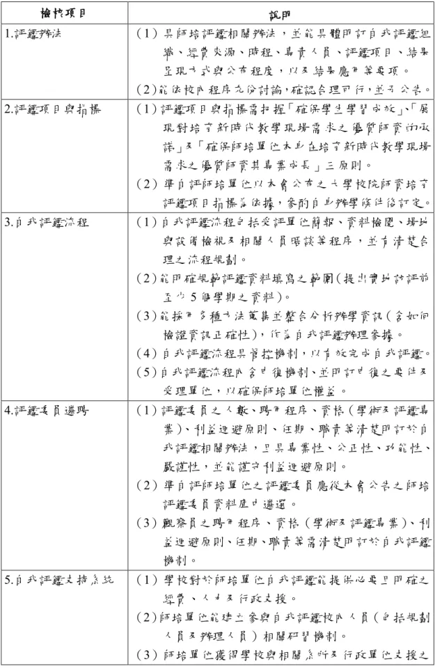 表 7-3  新週期師培評鑑準自評機制認定檢核表  檢核項目  說明  1.評鑑辦法  （1）具師培評鑑相關辦法，並能具體明訂自我評鑑組 織、經費來源、時程、專責人員、評鑑項目、結果 呈現方式與公布程度，以及結果應用等要項。  （2）能依校內程序充份討論，確認合理可行，並予公告。  2.評鑑項目與指標  （1）評鑑項目與指標需把握「確保學生學習成效」 、 「展 現對培育新時代教學現場需求之優質師資的承 諾」及「確保師培單位本身在培育新時代教學現場 需求之優質師資其專業成長」三原則。  （2）準自評師培單位以
