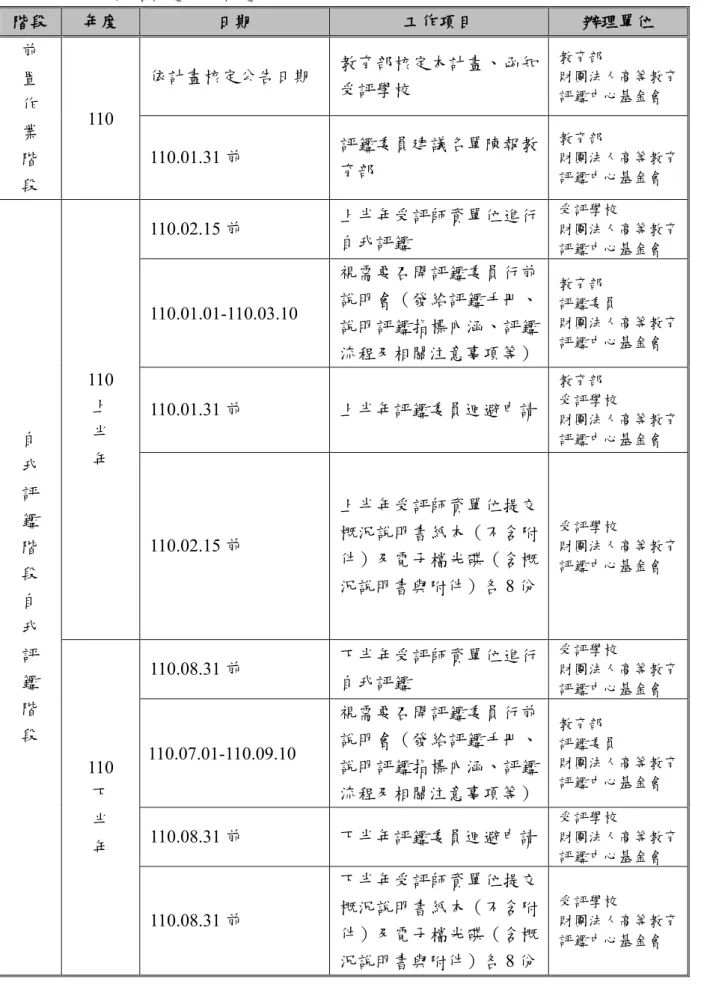 表 8-2 110 年度師培評鑑分年評鑑期程  階段  年度  日期  工作項目  辦理單位  前  置  作  業  階  段  110  依計畫核定公告日期  教育部核定本計畫、函知受評學校  教育部  財團法人高等教育評鑑中心基金會 110.01.31 前 評鑑委員建議名單陳報教育部 教育部 財團法人高等教育評鑑中心基金會 自  我  評  鑑  階  段  自  我  評  鑑  階  段  110 上 半 年  110.02.15 前  上半年受評師資單位進行自我評鑑  受評學校  財團法人高等教