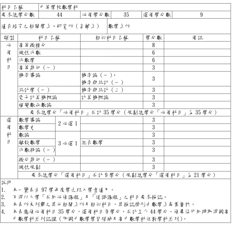 表 5  台灣師範大學中等學校「數學科」師資職前教育專門課程及學分一覽表  科目名稱  中等學校數學科  要求總學分數  44  必備學分數 35  選備學分數  9  適合培育之相關學系、研究所（含輔系）  數學系所  類型  科目名稱  相似科目名稱  學分數 備註  高等微積分  8  線性代數  6  代數學  6  高等幾何（一）  3  機率導論  機率論（一） 、  機率與統計（一）  3  統計學（一）  機率與統計（二）  3  電子計算機概論  計算機概論  3  複變數函數論  3 必