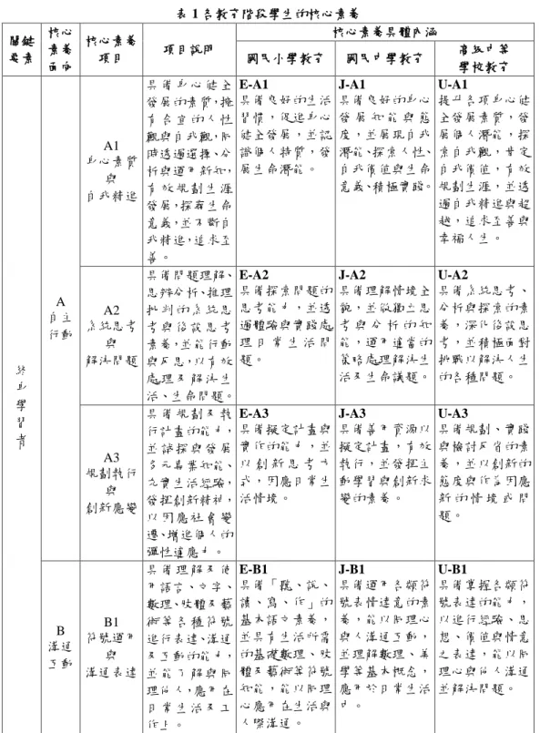表 1 各教育階段學生的核心素養  關鍵 要素  核心 素養  面向  核心素養 項目  項目說明  核心素養具體內涵 國民小學教育 國民中學教育  高級中等 學校教育  終  身  學  習  者  A  自主 行動  A1  身心素質 與 自我精進  具 備 身 心 健 全 發展的素質，擁有 合 宜 的 人 性觀與自我觀，同時透過選擇、分 析與運用新知，有 效 規 劃 生 涯發展，探尋生命意義，並不斷自我精進，追求至善。  E-A1  具備良好的生活習慣，促進身心健全發展，並認識個人特質，發展生命潛能。