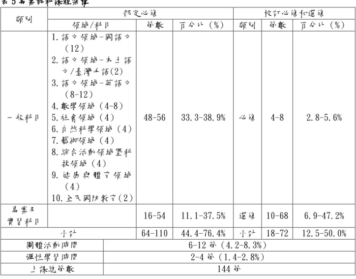 表 5 專業群科課程架構  類別  部定必修  校訂必修和選修  領域/科目  節數  百分比（%）  類別  節數  百分比（%）  一般科目  1.語文領域-國語文（12） 2.語文領域-本土語文/臺灣手語(2) 3.語文領域-英語文（8-12） 4.數學領域（4-8） 5.社會領域（4）  6.自然科學領域（4）  7.藝術領域（4）  8.綜合活動領域暨科 技領域（4）  9