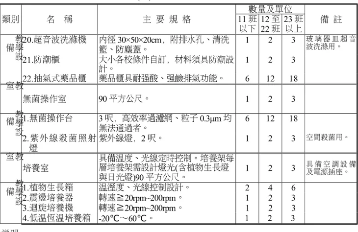 表 2-5-1【生物技術概論】設備基準(續) 類別 名    稱 主  要  規  格 數量及單位11 班 備  註 以下 12 至 22 班 23 班以上 教 學備 設 20.超音波洗滌機 內徑 30×50×20cm，附排水孔、清洗籃、防塵蓋。 1 2 3 玻 璃 器 皿 超 音波洗滌用。 21.防潮櫃 大小各校條件自訂，材料須具防潮設 計。 1 2 3 22.抽氣式藥品櫃 藥品櫃具耐強酸、強鹼排氣功能。 6 12 18 教室 無菌操作室 90 平方公尺。 1 2 3 教 學 設 備 1.無菌操作台 3 
