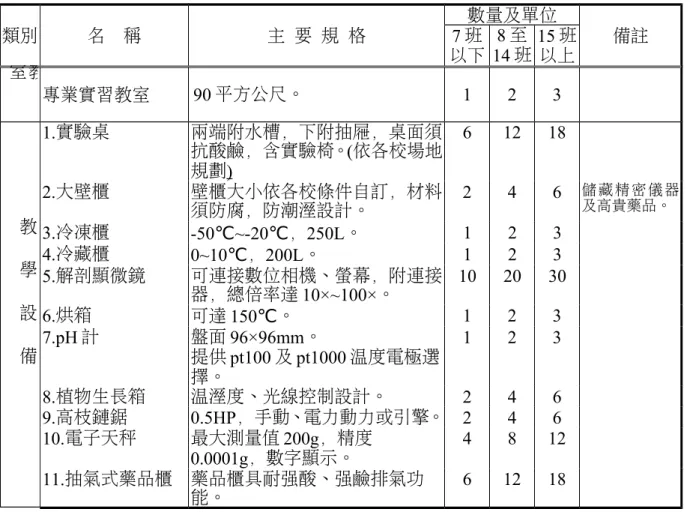 表 2-5-2-1【農園場實習】設備基準【農業群農場經營科、園藝科適用】 類別 名    稱 主  要  規  格 數量及單位7 班 備註 以下 8 至 14 班 15 班 教 以上室 專業實習教室 90 平方公尺。 1 2 3 教    學    設    備 1.實驗桌 兩端附水槽，下附抽屜，桌面須抗酸鹼，含實驗椅。(依各校場地規劃) 6 12 182.大壁櫃壁櫃大小依各校條件自訂，材料須防腐，防潮溼設計。246 儲 藏精 密儀 器及高貴藥品。3.冷凍櫃-50℃~-20℃，250L。1234.冷藏櫃0~