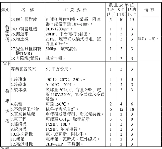表 2-5-4【牧場實習】設備基準(續 ) 類別 名    稱 主  要  規  格 數 量 及 單 位 備  註7 班 以下 8 至 14 班 15 班以上 教 學 設 備 23.解剖顯微鏡 可連接數位相機、螢幕，附連器。總倍率達 10×~100×。 5 10 1524.中耕管理機8HP/1800rpm。12325.搬運車20HP，平台電(手)啓動。12326.堆土機21PS，履帶式或輪式行走，鏟 斗量 0.3m 3 。 1 2 3 俗名：山貓。 27.完全日糧調製 機(TMR) 500kg，歐式混合。 