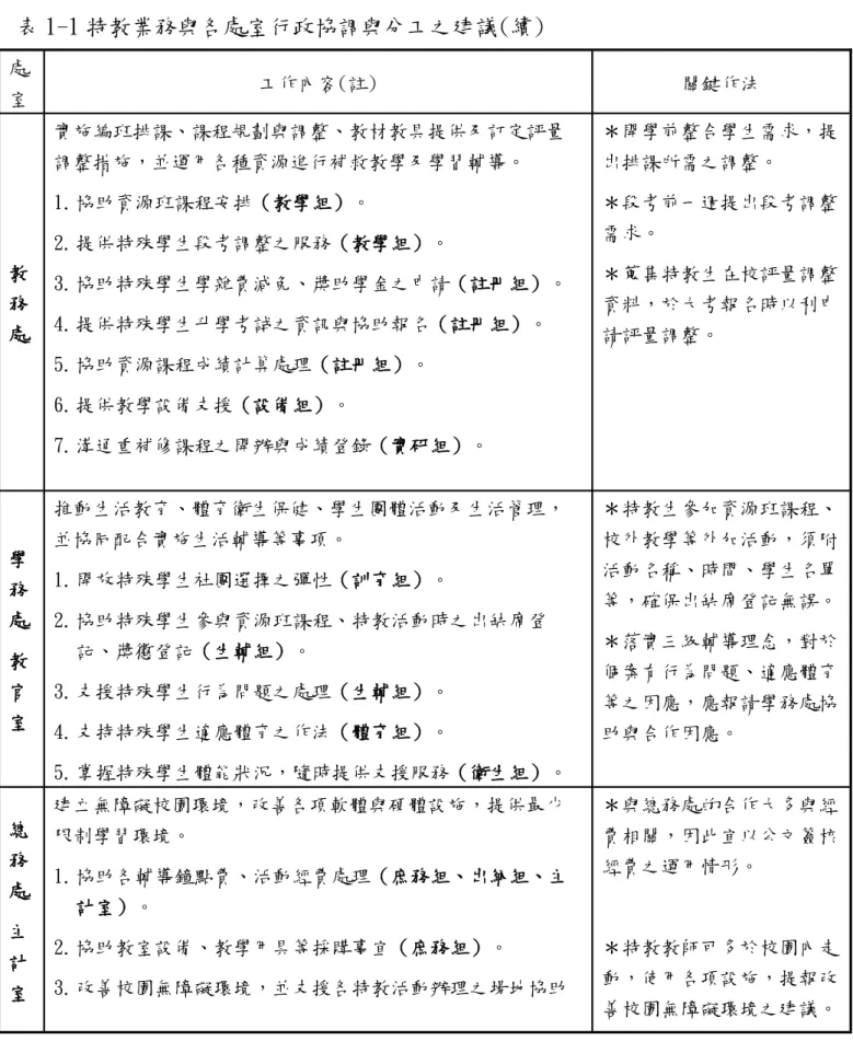 表 1-1 特教業務與各處室行政協調與分工之建議(續)  處 室  工作內容(註)  關鍵作法  教 務 處  實施編班排課、課程規劃與調整、教材教具提供及訂定評量調整措施，並運用各種資源進行補救教學及學習輔導。 1
