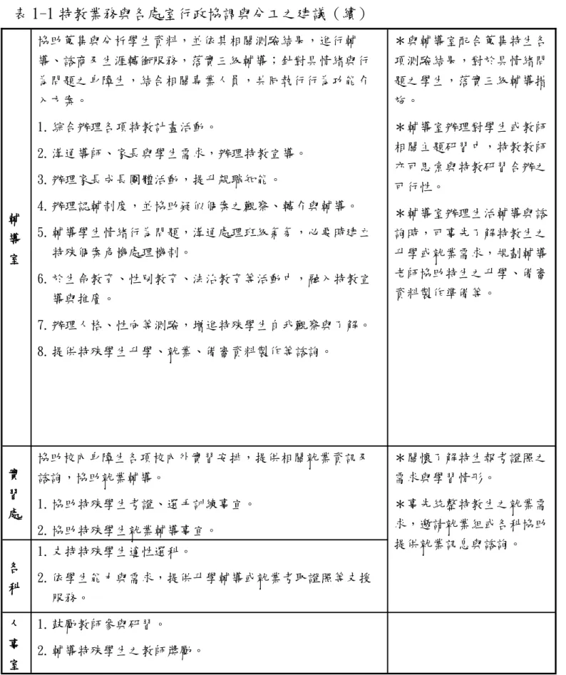 表 1-1 特教業務與各處室行政協調與分工之建議（續）  輔 導 室  協助蒐集與分析學生資料，並依其相關測驗結果，進行輔 導、諮商及生涯轉銜服務，落實三級輔導；針對具情緒與行為問題之身障生，結合相關專業人員，共同執行行為功能介入方案。 1