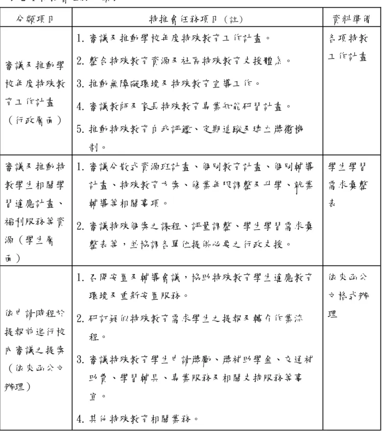 表 2-1 特推會任務分類表  分類項目 特推會任務項目 （註）  資料準備 審議及推動學 校年度特殊教 育工作計畫 （行政層面） 1. 審議及推動學校年度特殊教育工作計畫。  2