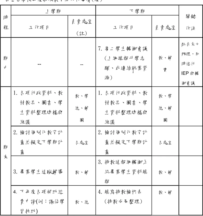 表 2-3 學校年度特殊教育工作行事曆(續)  時 程  上學期  下學期  關鍵  工作項目  作法 負責處室  (註)  工作項目  負責處室  期 中 -- --  7