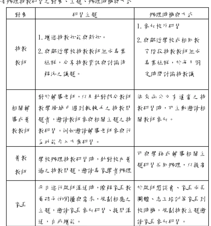 表 2-4 辦理特教研習之對象、主題、辦理時機與方式  對象 研習主題 辦理時機與方式 特教 教師 1.增進特教知能與新知。  2.與鄰近學校特教教師組成專業社群，分享特教資訊與討論待 解決之議題。  1.參加校外研習  2.與鄰近學校或相同教 育階段特教教師組成專業社群，於每月固定時間討論特教議 相關輔 導或普 教教師 對於輔導老師，以及針對部分教師教學場域中遇到較棘手之特教問題者，邀請教師參與相關主題之特教研習。例如邀請輔導老師參與行 為功能介入方案研習。 依 來 函 公 文 有 適 當 之 特 教研習