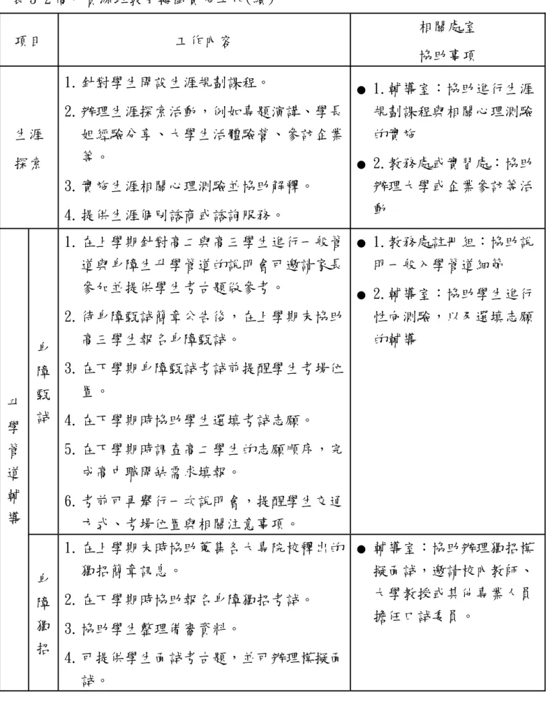 表 3-2 高中資源班教育轉銜實施工作(續)  項目 工作內容 相關處室 協助事項 生涯 探索 1. 針對學生開設生涯規劃課程。  2. 辦理生涯探索活動，例如專題演講、學長姐經驗分享、大學生活體驗營、參訪企業等。  3