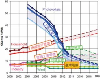 圖 1  德國近年再生能源發電費率、德國電價及台灣          電價之比較