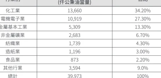 表 1 2016年工業部門行業別能源消耗比例 行業別 總能源使用量 (仟公秉油當量) 佔比 化工業 13,660 34.20% 電機電子業 10,919 27.30% 金屬基本工業 5,309 13.30% 非金屬礦業 2,683 6.70% 紡織業 1,739 4.30% 造紙業 1,196 3.00% 食品業 873 2.20% 其他行業 3,594 9.0% 總計 39,973 100% (資料來源：2017生產性質能源查核年報，財團法人工業技術研究院) 3.	 全球暖化與溫室氣體排放情形 由於石化業