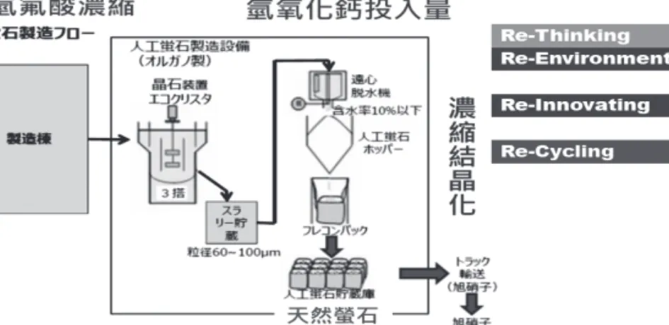 圖 8  東芝的循環經濟模式  (資料來源：東芝公司) (七)	 鈺祥獲BS	8001:2017循環經濟認證 「鈺祥企業股份有限公司」主要提供空氣微污染防治服務給高科技廠。鈺祥公 司積極導入循環經濟五大概念，並以工研院 7R 模式推動鈺祥企業翻轉產品創新思 維。目前已發展出四大解決方案，包括 : 濾筒的再利用 / 濾料循環再利用 / 濾網結構 設計改善 / 濾網再生技術。鈺祥企業創下全球首家製造業通過 BS 8001:2017 循環經 濟認證 [16]。該公司濾筒 99% 可以重複再利用，使用完畢僅需處理舊