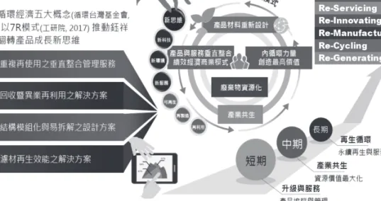 圖  9  祥鈺企業的循環經濟模式  (資料來源：祥鈺企業) (八)	 三福化工從廢液體中回收顯影液 氫氧化四甲基銨 (TMAH) 又稱顯影液，現今廣泛應用於面板、半導體、超大型 積體電路的裝配和加工，但在顯影製程中會產生大量的 TMAH 廢液。由於 TMAH 廢 水是所有廢水中氨氮來源的主要物質之一，並具有生物急毒性，若無妥善處理而直 接排放，將造成水質惡化對生態環境造成重大的衝擊。 「三福化工股份有限公司」於 2007 年著手研究開發有別於一般傳統 TMAH 廢 液處理技術，經 10 年研發，歷經實驗室
