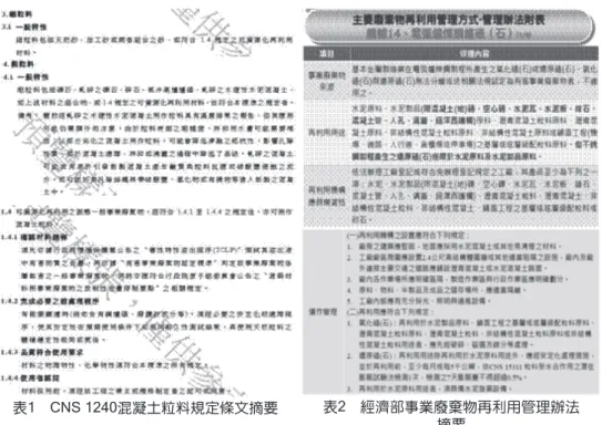 表 1  CNS 1240混凝土粒料規定條文摘要 表2  經濟部事業廢棄物再利用管理辦法  摘要 以經濟部編號第 14 號的再利用管理辦法來說，電弧爐煉鋼爐碴的廢棄物來源包 括了基本金屬製造業在電弧爐煉鋼製程所產生之氧化碴（石）或還原碴（石） 。而再 利用的用途指定為水泥原料、水泥製品（限混凝土（地）磚、空心磚、水泥瓦、水 泥板、緣石、混凝土管、人孔、溝蓋、紐澤西護欄）原料、瀝青混凝土粒料原料、 瀝青混凝土原料、非結構性混凝土粒料原料、非結構性混凝土原料或鋪面工程（機 場、道路、人行道、貨櫃場或停車場）之基