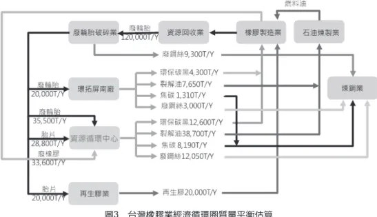 圖 3  台灣橡膠業經濟循環圈質量平衡估算 5.  循環經濟圈成功關鍵 橡膠業循環經濟生產模式的建立，不僅希望將有用的資源充分利用，同時是台 灣第一個以整體產業面為基礎的循環經濟架構，台灣中小企業林立，以產業為目標 的循環經濟架構，是台灣特有的新思維，也是台灣立足於世界的新亮點。本計劃的 成功，可以提供台灣各項產業發展循環經濟的示範。 台灣長期以來已經建立相當良好的資源回收體系，加上台灣領先全球的資源回 收處理技術，因此推動循環經濟的成功關鍵，首要之務在於推動的決心，掌握循環 經濟鏈結現有空缺，並給予補足，