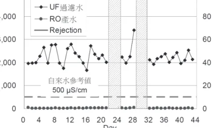 圖 14 所示），因為回收率不高所以濃縮液水質仍符合海放排放限值要求，可以直接 排放。 圖13  RO產水比導電度與除鹽率 圖14  RO產水量與回收率 7.5 整廠處理效能 比較各程序過濾水水質變化，從圖 15~17 可以觀察到比導電度在 UF 程序以前 沒有明顯變化，在 RO 處理程序才被大量去除，回收之再生水比導電度低於 50 µS/ 146 內文_推動新生水水源開發#3_17x23cm.indd   146 2011/11/7   下午 03:13:54