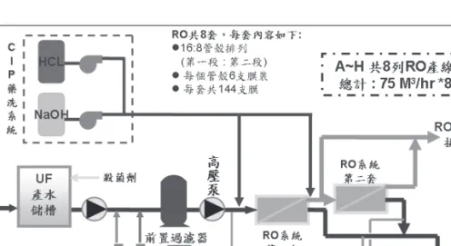 圖 9  逆滲透（RO）系統配置圖 