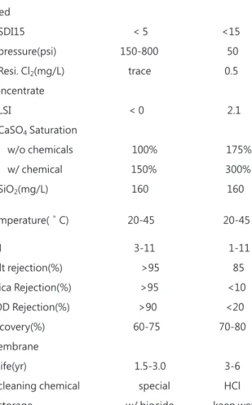 表 3 說明逆滲透對溶解性鹽類及 SiO 2 去除效率大於 95%，為避免在薄膜濃縮側 造成 CaSO 4 及 H 2 SiO 3 沈積問題，廢水 Ca、SO 4 及 SiO 2 低時較適合，表 2 顯示廢水 工場排水上述離子濃度低於冷卻水塔排水，因此宜選擇廢水工場排水。 4.3	逆滲透前處理方案選用 _________________________________________________________________________                               