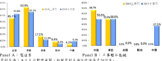 圖 8.2、供應鏈重組趨勢下投資、設廠與服務據點之移入區域別統計
