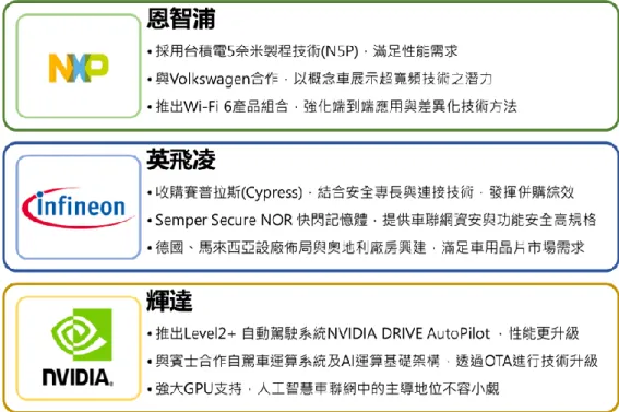 圖 2.14、國際車用晶片廠商布局現況 