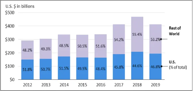 圖 4.1、2012～2019 年全球與美國半導體產業市場規模變化（以銷售金額計算）  其次，在美國半導體產業之研發支出變化方面，根據美國半導體協會（SIA） 於 2020 年的統計，美國半導體產業在 1999 年至 2019 年期間，國內針對半導體 產業的研發（R&amp;D）支出呈現持續成長趨勢（圖 4.2） 。1999 年美國半導體產業的 研發支出估計約 100 億美金，迄 2019 年已達 398 億美金，期間年複合成長率約 6.6%（SIA, 2020b: 10）。  資料來源：本研究轉引自 SI