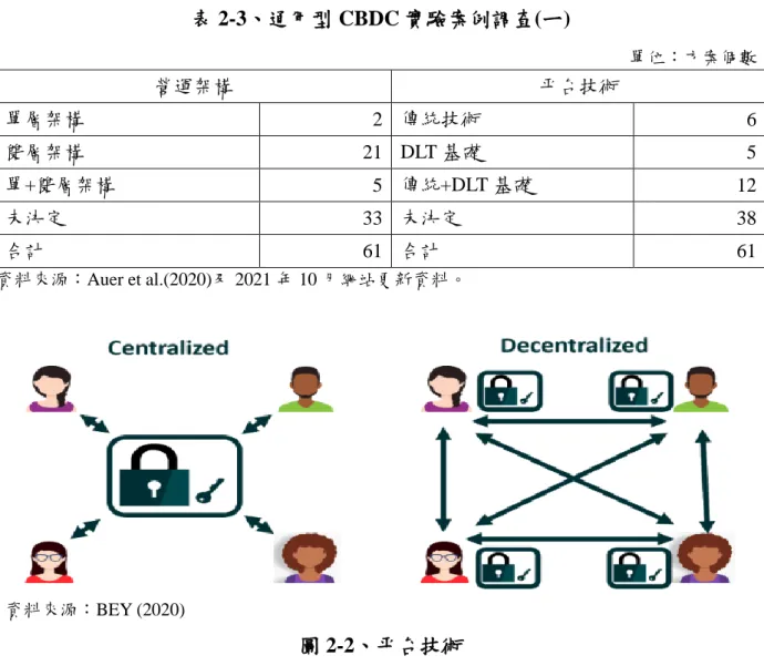 表 2-3、通用型 CBDC 實驗案例調查(ㄧ)  單位：方案個數  營運架構  平台技術  單層架構  2  傳統技術  6  雙層架構  21  DLT 基礎  5  單+雙層架構  5  傳統+DLT 基礎  12  未決定  33  未決定  38  合計  61  合計  61  資料來源：Auer et al.(2020)及 2021 年 10 月網站更新資料。  資料來源：BEY (2020)  圖 2-2、平台技術  由於 CBDC 係央行發行，發行人本身已具備相當的可信度，似無需大費 周章