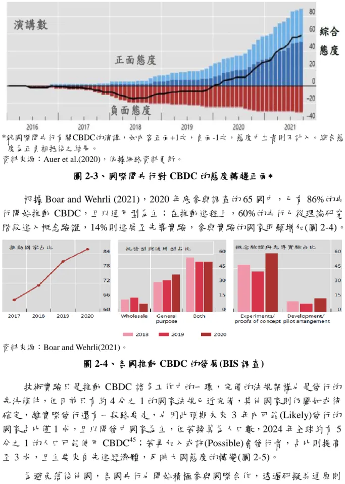 圖 2-3、國際間央行對 CBDC 的態度轉趨正面 