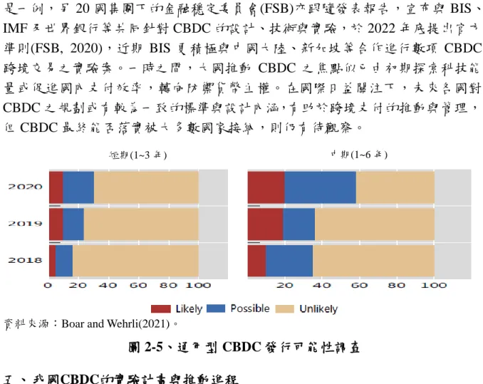 圖 2-5、通用型 CBDC 發行可能性調查  五、 我國CBDC的實驗計畫與推動進程  國內方面，在政府與民間業者共同努力下，近年零售電子支付呈現多元發展， 支付市場並無遭壟斷情形，金融普惠程度高，加上國人仍偏好使用現金，銀行持 續增設 ATM，通貨發行逐年成長，短期內現金消失風險不大，國內目前並無推動 CBDC 之急迫性；但為因應未來支付環境可能的變化，同時培養相關人才，2017 年起我國央行啟動區塊鏈技術運用在支付效益之實驗，2019 年開始針對 CBDC 的可行性進行研究與實驗。  (一)  央行分