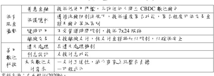 表 2-9、我國通用型 CBDC 之功能設計  保有 現金 優勢  普惠金融  提供低使用門檻，允許任何人開立 CBDC 數位錢包 保護隱私  遵循洗錢防制法規下，提供適度匿名功能，匿名程度可依交易金額及錢包等級區別  隨時可用  不受營運時間限制，提供 7x24 服務  離線交易  支援離線支付，惟支付金額將加以限制，以確保安全  善用 數位 科技  遺失處理  具遺失處理機制 利息設計 支援付息功能 未來數位支 付需求  －支付互通性，減少商家系統整合負擔 －可程式化  資料來源：中央銀行(2020b)