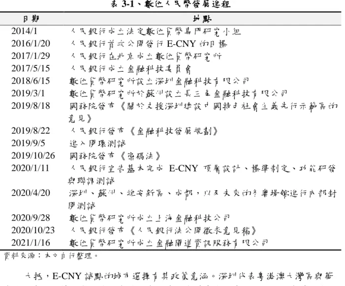 表 3-1、數位人民幣發展進程  日期  地點  2014/1  人民銀行成立法定數位貨幣專門研究小組  2016/1/20  人民銀行首次公開發行 E-CNY 的目標  2017/1/29  人民銀行在北京成立數位貨幣研究所  2017/5/15  人民銀行成立金融科技委員會  2018/6/15  數位貨幣研究所設立深圳金融科技有限公司  2019/3/1  數位貨幣研究所於蘇州設立長三角金融科技有限公司  2019/8/18  國務院發布《關於支援深圳建設中國特色社會主義先行示範區的 意見》  201