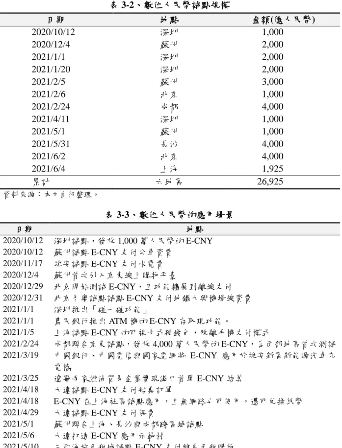 表 3-2、數位人民幣試點規模  日期  地點  金額(億人民幣)  2020/10/12  深圳  1,000  2020/12/4  蘇州  2,000  2021/1/1  深圳  2,000  2021/1/20  深圳  2,000  2021/2/5  蘇州  3,000  2021/2/6  北京  1,000  2021/2/24  成都  4,000  2021/4/11  深圳  1,000  2021/5/1  蘇州  1,000  2021/5/31  長沙  4,000  2021