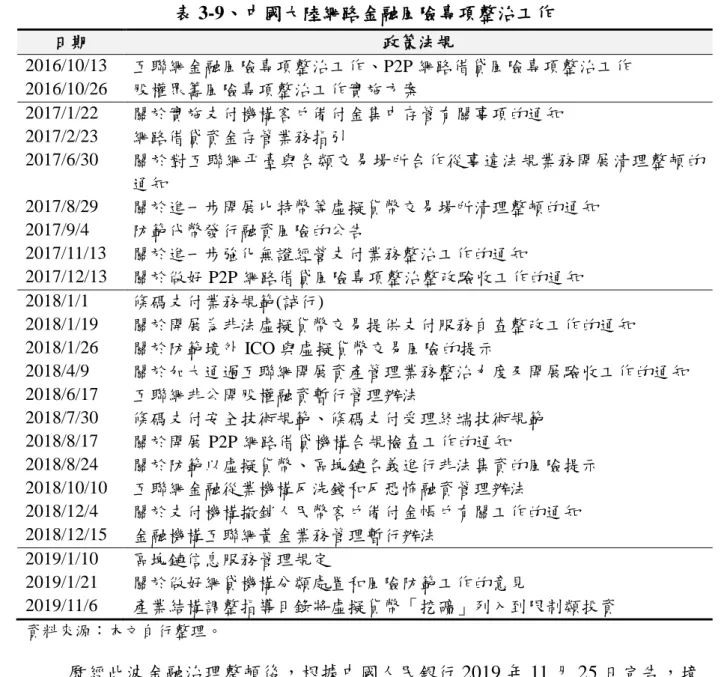 表 3-9、中國大陸網路金融風險專項整治工作  日期  政策法規  2016/10/13  互聯網金融風險專項整治工作、P2P 網路借貸風險專項整治工作  2016/10/26  股權眾籌風險專項整治工作實施方案  2017/1/22  關於實施支付機構客戶備付金集中存管有關事項的通知  2017/2/23  網路借貸資金存管業務指引  2017/6/30  關於對互聯網平臺與各類交易場所合作從事違法規業務開展清理整頓的 通知  2017/8/29  關於進一步開展比特幣等虛擬貨幣交易場所清理整頓的通知  
