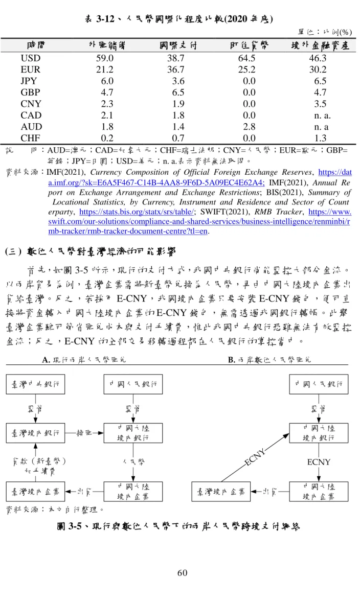 表 3-12、人民幣國際化程度比較(2020 年底)  單位：比例(%)  時間  外匯儲備  國際支付  盯住貨幣  境外金融資產  USD  59.0  38.7  64.5  46.3  EUR  21.2  36.7  25.2  30.2  JPY  6.0  3.6  0.0  6.5  GBP  4.7  6.5  0.0  4.7  CNY  2.3  1.9  0.0  3.5  CAD  2.1  1.8  0.0  n