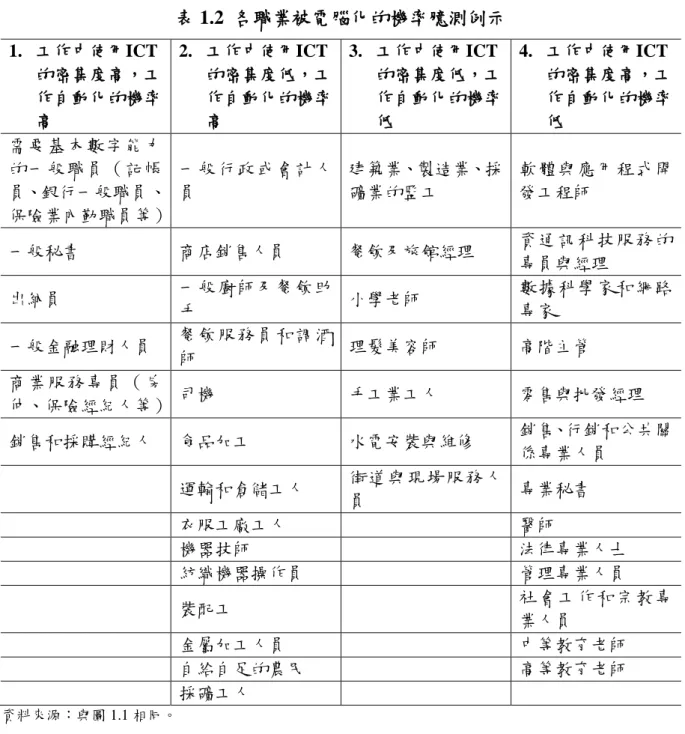 表 1.2  各職業被電腦化的機率臆測例示  1.  工作中使用ICT  的密集度高，工 作自動化的機率 高  2.  工作中使用ICT 的密集度低，工作自動化的機率高  3