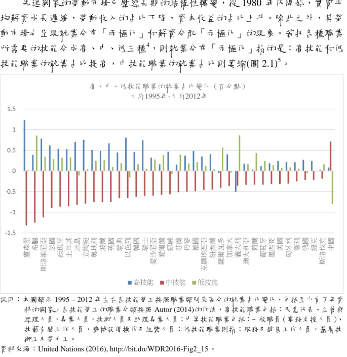 圖 2.1  已開發國家各技能勞工就業占比的兩極化（1995-2012）  薪資分配的「兩極化」則是指：高技能和低技能勞工的薪資成長率高於中技                                                        4   此處的高、中、低技能職業之劃分，乃依照 Autor (2014)的標準，高技能職業包括：民意代表、主管與 經理人員，專業人員，技術人員及助理專業人員；中等技能職業包括：一般職員(事務支援人員)、技藝有 關工作人員，機械設備操作及組裝人員；低技能職業則