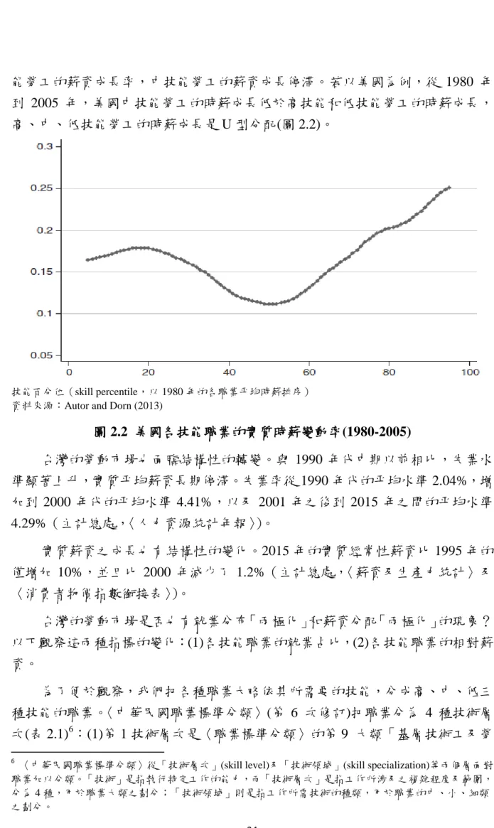 圖 2.2  美國各技能職業的實質時薪變動率(1980-2005)  台灣的勞動市場也面臨結構性的轉變。與 1990 年代中期以前相比，失業水 準顯著上升，實質平均薪資長期停滯。失業率從 1990 年代的平均水準 2.04%，增 加到 2000 年代的平均水準 4.41%，以及 2001 年之後到 2015 年之間的平均水準 4.29%（主計總處， 〈人力資源統計年報〉）。  實質薪資之成長也有結構性的變化。2015 年的實質經常性薪資比 1995 年的 僅增加 10%，並且比 2000 年減少了 1.2%