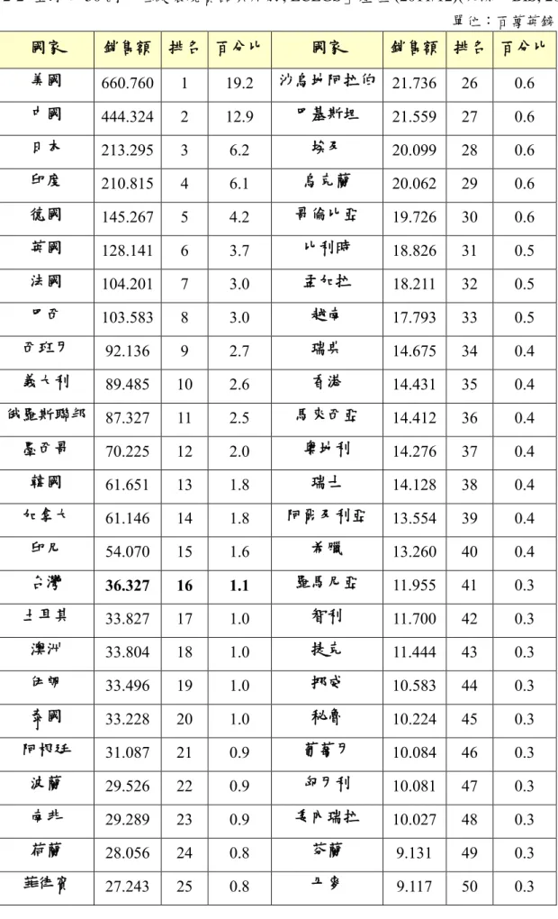 表 2-2  全球前 50 國「低碳環境貨品與服務, LCEGS」產值 (2011/12)(來源：BIS, 2013)  單位：百萬英鎊  國家  銷售額  排名  百分比  國家  銷售額  排名  百分比  美國  660.760  1  19.2  沙烏地阿拉伯  21.736  26  0.6  中國  444.324  2  12.9  巴基斯坦  21.559  27  0.6  日本  213.295  3  6.2  埃及  20.099  28  0.6  印度  210.815  4  