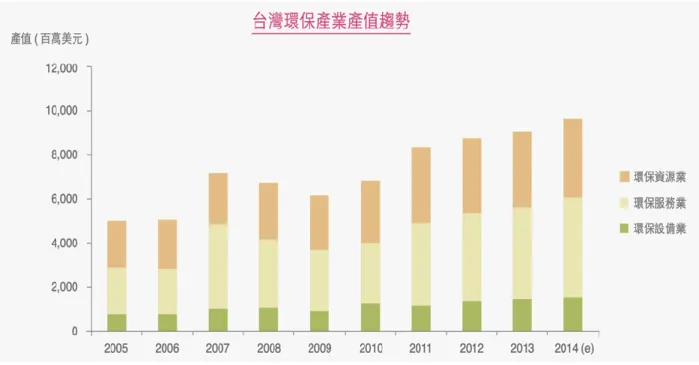 圖 2-1  台灣環保產業產值趨勢圖(中華經濟研究院，2014)  由於我國環境品質設備優良，在出口方面，從 2005 年 2 億美元，成長至 2013 年達 4 億美元，前 3 大出口國分別為美國、中國大陸及日本，其中亦有不少品項出 口至亞洲新興市場，廣受先進國家與新興市場青睞。若以品項區分，出口至美國、 日本及德國等已開發國家產品以「液氣體淨化零件」及「液體泵之零件」居多；而 出口至中國大陸、越南、泰國、馬來西亞及印度等國則以「污染防制設備及其零件」 最多。另關於就業情況部分，2005 年台灣環保產業約