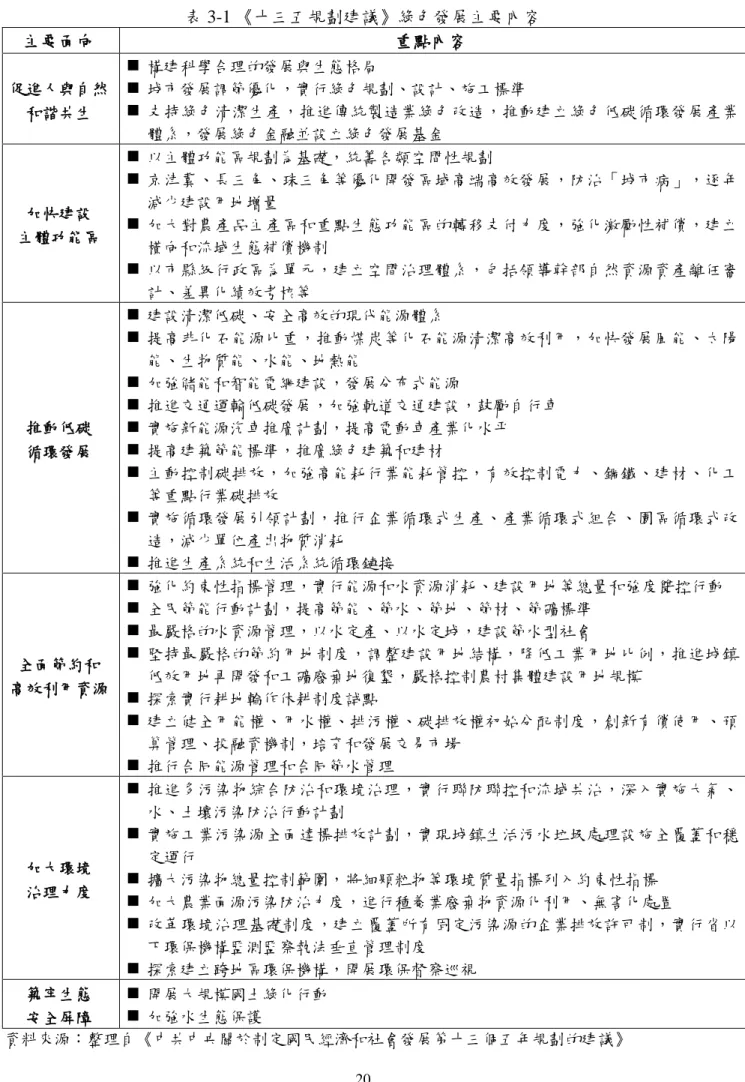 表 3-1 《十三五規劃建議》綠色發展主要內容  主要面向  重點內容  促進人與自然  和諧共生   構建科學合理的發展與生態格局  城市發展調節優化，實行綠色規劃、設計、施工標準  支持綠色清潔生產，推進傳統製造業綠色改造，推動建立綠色低碳循環發展產業 體系，發展綠色金融並設立綠色發展基金 加快建設  主體功能區   以主體功能區規劃為基礎，統籌各類空間性規劃  京津冀、長三角、珠三角等優化開發區域高端高效發展，防治「城市病」，逐年減少建設用地增量 加大對農產品主產區和重點生態功能區的轉移支