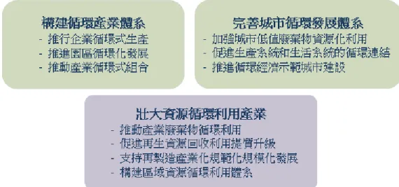 圖 3-1  中國大陸未來循環發展可能之重要基本面向  文件也強調了「強化制度供給」，內容包括：推行生產者責任延伸制度、建立 再生產品和再生原料推廣使用制度、完善一次性消費品限制使用制度、深化循環經 濟評價制度、強化循環經濟標準和認證制度、推進綠色信用管理制度等各種制度面 的內容。  接著強調循環發展亦是經濟發展新動能的可能來源，在「激發循環發展新動能」 方面，從增強科技創新驅動力、發展分享經濟、擴大綠色消費、創新服務機制和模 式、支持資源循環產業「走出去」等方面論述循環發展如何能夠帶動經濟的成長， 而非拖