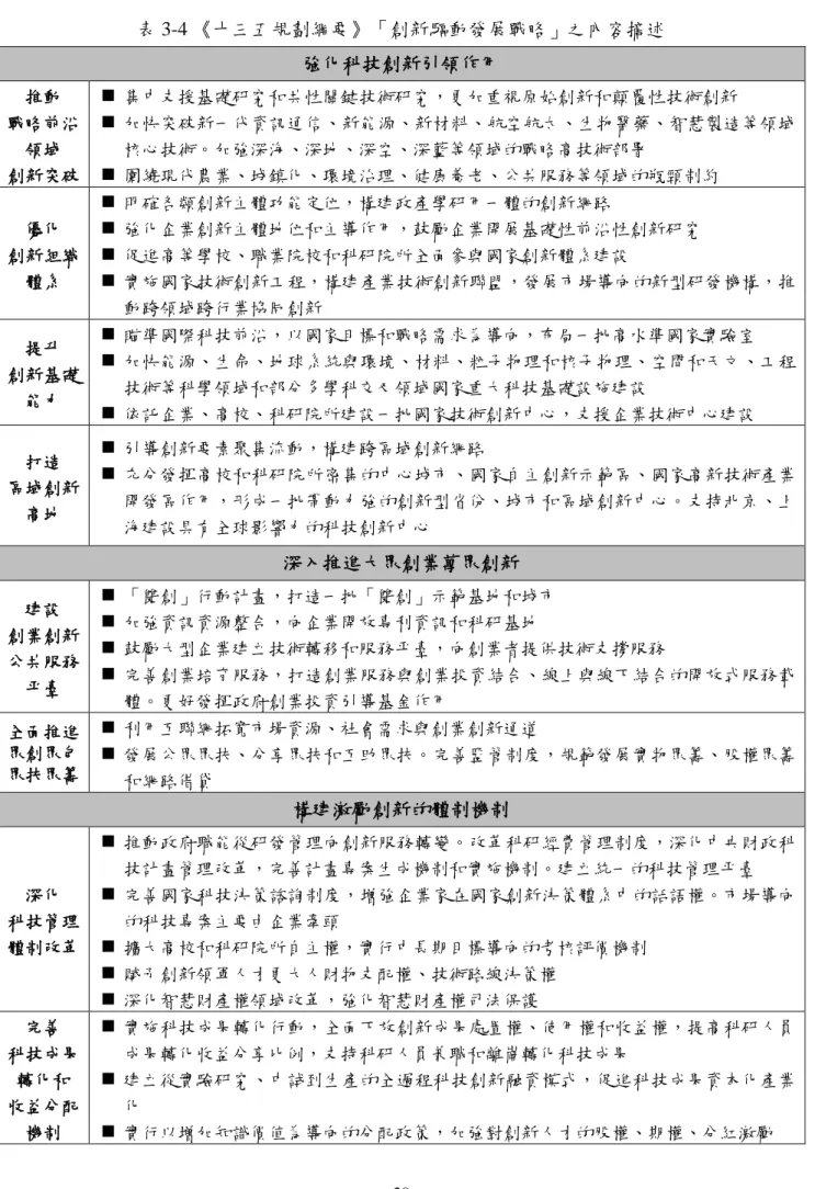 表 3-4 《十三五規劃綱要》「創新驅動發展戰略」之內容摘述  強化科技創新引領作用 推動 戰略前沿 領域 創新突破   集中支援基礎研究和共性關鍵技術研究，更加重視原始創新和顛覆性技術創新  加快突破新一代資訊通信、新能源、新材料、航空航太、生物醫藥、智慧製造等領域核心技術。加強深海、深地、深空、深藍等領域的戰略高技術部署 圍繞現代農業、城鎮化、環境治理、健康養老、公共服務等領域的瓶頸制約 優化 創新組織 體系   明確各類創新主體功能定位，構建政產學研用一體的創新網路  強化企業創新主體地位和