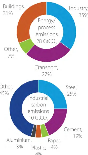 圖 1-2 使用能源造成的 CO2 排放之主來源 （IEA, 2008）  循環經濟也有助於從幾個方面減少廢棄物的產量，第一，減少產品的需求，代表製造 業的事業廢棄物產量減少；第二，因為分享經濟與產品服務化等增加產品使用率的方式， 整個社會只需要更少的產品，就能滿足更多人的需求，廢棄的物品總量也就減少；第三， 廢棄的物品因為易拆解回收的設計，或使用新的拆解分類技術，使得大部分的物質組成， 可以被作為原物料再循環，因此只有少部分組成，會成為需要最終處理廢棄物質。其中循 環經濟強調的翻新 /再製造、再利用/再分