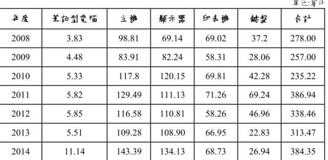 表 2-3 2008-2014 年廢資訊物品稽核認證量統計表  單位 :萬件  年度 筆記型電腦 主機 顯示器 印表機 鍵盤 合計 2008  3.83  98.81  69.14  69.02  37.2  278.00  2009  4.48  83.91  82.24  58.31  28.06  257.00  2010  5.33  117.8  120.15  69.81  42.28  235.22  2011  5.82  129.49  111.13  71.26  69.24  386.