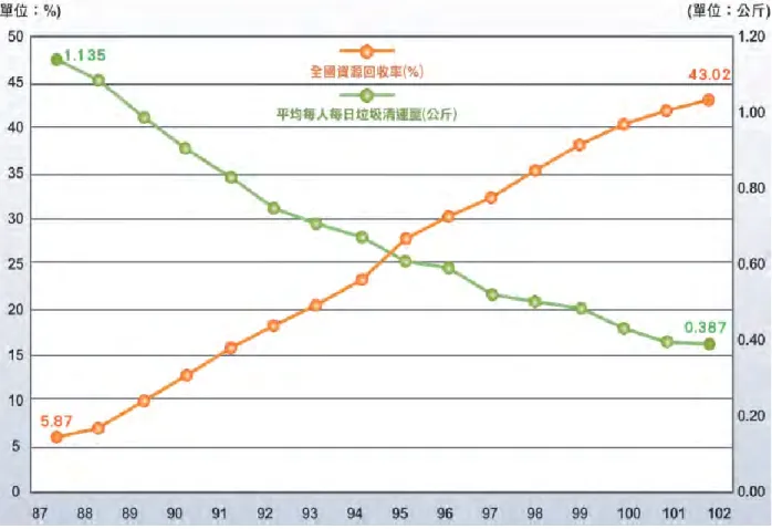 圖 2-3 全國資源回收率與每年每日垃報清運量（基管會，2014）  然而我們的資源回收量已達到一個量的瓶頸，需要再價值上和種類上再加以突破， 統計顯示在公告應回收的廢棄物部分，我國這 10 來一直都維持在 90 萬噸上下（圖 2-4）。 我國的工業在近 10 年利用資源循環產業所提供的原料也有所成長，經濟部工業局「資源 循環產業推動及審查計畫」統計顯示（圖 2-5），國內工業資源循環量 2002 年的 804 萬公 噸成長至 2014 年的 1,402 萬公噸，漲幅達 74.3%。此外，工業資源循環比率則