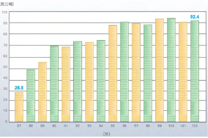 圖 2-4 公告應回收廢棄物歷年稽核認證量 