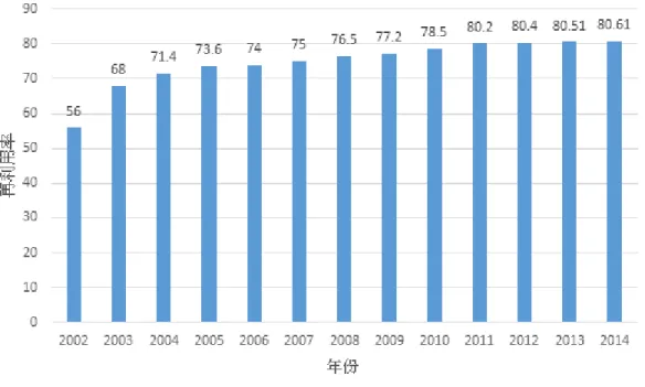 圖 2-6 台灣工業資源循環比率成長趨勢（經濟部工業局，2014）  目前我國未定循環經濟目標，很可能是看到我國法定應回收的資源回收已經做得相 當好，難以再突破，然而循環經濟不只是回收量的增加，更看強調發展多種層次的循環體 系，提高靜脈產業產品的品級，然後讓靜脈產業與動脈產業密切的結合，來提升循環經濟 的價值，目前我國政府尚未看到這方面的機會，本報告於第 3 章整理各標竿國家跨越傳統 資源回收的策略、措施、成功案例，以期我國能更重視循環經濟的發展潛力，於未來提出 循環經濟的發展目標。 2.3 策略  就法規